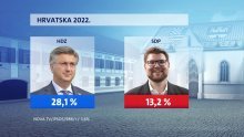 HDZ-u najniža potpora u posljednjih godinu dana, Milanović i dalje najpopularniji političar