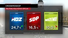 Nova anketa: Podrška HDZ-a, Vlade i premijera raste nakon 2 mjeseca od afere Ina, najpopularniji političar ponovno - Nitko!