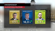 HDZ ispred SDP-a, Banožić se lansirao među najnepopularnije