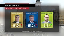 Bliže se izbori: Rejting stranaka u porastu, jedan političar uzletio na listi negativaca