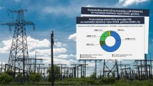 Nagli preokret: Hrvatska od velikog uvoznika postala izvoznik električne energije