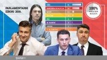 Obrađena sva biračka mjesta: HDZ 61, narodnjaci 54, Most 13, Živi zid 8