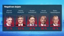 HDZ i dalje daleko najpopularnija stranka, ali Plenković i Vlada ne stoje dobro