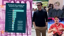 Ovo su najmlađi milijarderi na svijetu: Samo jedan se obogatio sam