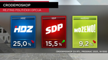 Anketa za prosinac: Pogledajte kako stoji HDZ, na ljevici velike promjene