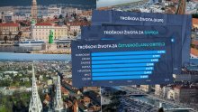 Inflacija nagriza standard: Usporedili smo troškove života u šest hrvatskih gradova