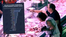 Hrvatska među rekorderima po rastu cijena mesa, pogledajte kako stoje drugi