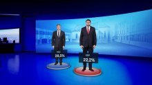 Novo istraživanje: HDZ i dalje na vrhu, Milanović pao na listi najpozitivnijih