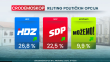 HDZ-u narasla podrška nakon privođenja Beroša