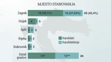 Infografika: Tko će nas zastupati u Europi?