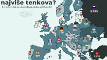 Tko ima najviše tenkova u Europi i svijetu? Srbija je na ovoj listi ispred Hrvatske