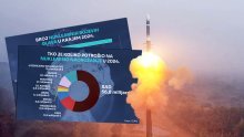 Države na nuklearno oružje potrošile rekordnih 100 milijardi dolara; povećale i broj bojevih glava