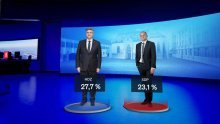 HDZ-u blago pala popularnost, a evo koja stranka je ispala iz prvih pet