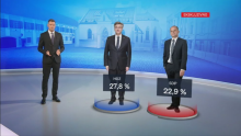 Skliznula podrška HDZ-u, evo tko je bio najpopularniji u vrijeme godišnjih odmora