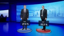 I dalje bez promjena na političkoj sceni: HDZ najpopularniji, slijedi ga SDP