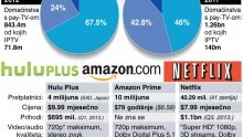 Veliki preokret u svijetu pay-TV-ja