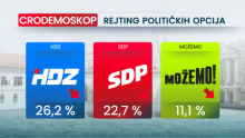 Novo istraživanje: HDZ i dalje prvi, ali potpora mu pada, DP tone