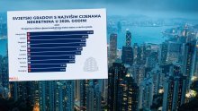 Top 10 gradova po visini cijena nekretnina: Tri su u Europi