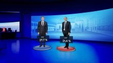 Građani otkrili što ih najviše muči: Male plaće i smjer u kojem zemlja ide. HDZ i dalje prvi