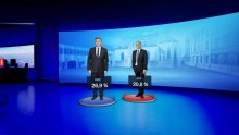 Stiglo novo istraživanje: Bez promjena u rejtingu stranaka, Milanović i dalje najpopularniji političar