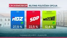Kako stoje stranke u prosincu: Od svjetonazorskog rata najviše su profitirali HDZ i Možemo
