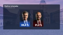 Crobarometar za siječanj: HDZ prvi izbor građana, Milanovića po pozitivnom dojmu slijedi - Anušić
