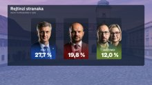 Novi Crobarometar: Dvojici političara ozbiljno pada popularnost