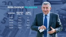 Gotovina se oporavlja nakon krizne godine, ali jedan problem i dalje mu guši biznis