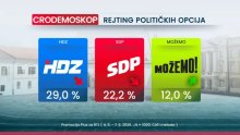 Novi Cro Demoskop: Ovako bi Hrvati glasali da su danas izbori