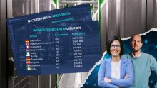 Tko u Europi drma biznisom s podatkovnim centrima, a koga će ta utrka potopiti