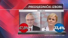 Josipoviću pala potpora, ali i dalje uvjerljivo prvi