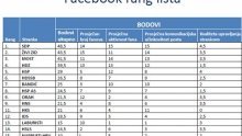 Evo koje su stranke najaktivnije na društvenim mrežama