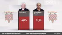 Grabar Kitarović vodi s 51,2 posto glasova, Josipoviću 48,8 posto