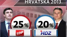 Kolovoz otopio europski optimizam