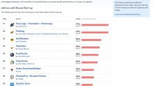 Top lista dodataka koji najviše usporavaju Firefox
