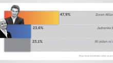 Kosor ili Milanović (izvor: Cro Demoskop)