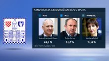 Za HDZ u Splitu Puljak je opasnija kandidatkinja nego Kerum