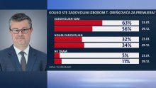 Zadovoljstvo Oreškovićem raste, iako premijer 'nije glavni'