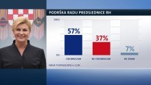 Predsjednici Vučićev posjet očito nije naštetio, uživa najveću podršku unazad dvije godine
