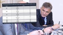 Ostvareni prihodi od privatizacije ne dostižu ni 10 posto od planiranih