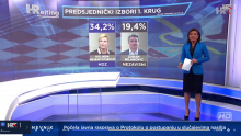 Kolinda Grabar Kitarović zasad ide sigurno po drugi mandat, može li je Milanović dostići?