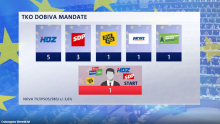 HDZ uvjerljivo vodi u anketama za EU izbore, SDP neuhvatljiv Živom Zidu i Mostu