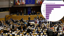 Stigle nove projekcije: HDZ-u čak šest mjesta u Europskom parlamentu, evo tko još osvaja mandate