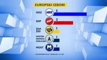 HDZ i SDP gube glasače, Živi zid najveći gubitnik - pogledajte tko ide u EU parlament