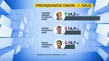 Grabar Kitarović može biti mirna, Milanović i Orešković nisu joj ni blizu