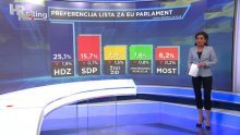 Velika borba za dvanaestog zastupnika u Europskom parlamentu, Petir preuzela glasače Mosta