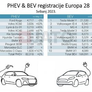 PHEV & BEV registracije Europa 28