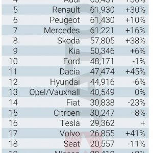 Top 25 marki automobila svibanj 2023.