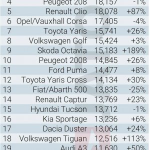Top 25 modela automobila svibanj 2023.Ovo su najprodavaniji automobili u Europi do sada u 2023.: Dacia Sandero na vrhu