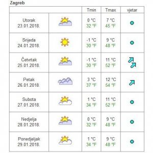 U ostatku tjedna novi rast temperatura